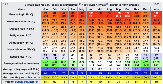 San Francisco climate table